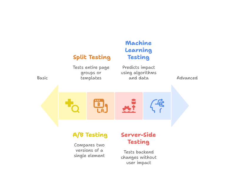Types of SEO Testing