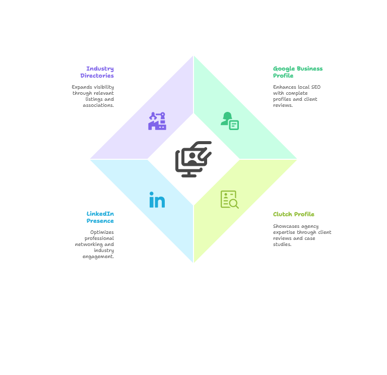 Use Google Business Profile, Clutch, and Review Platforms