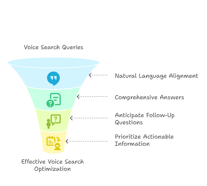 Voice Search + FAQs A Powerful SEO Combo