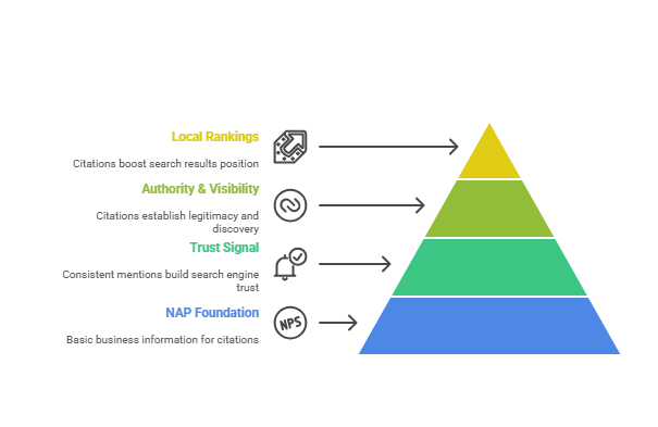 What Are Local SEO Citations