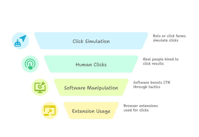What Is CTR Manipulation