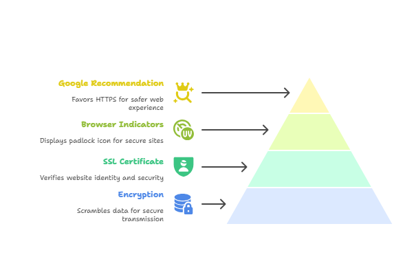 What Is HTTPS