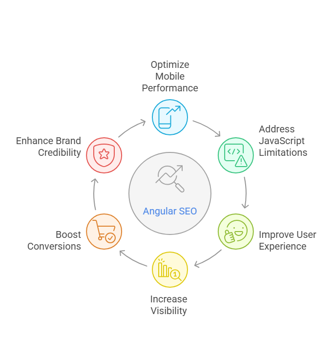What is Angular SEO