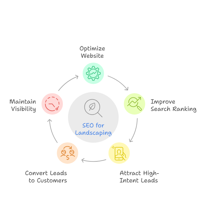 What is Landscaping SEO