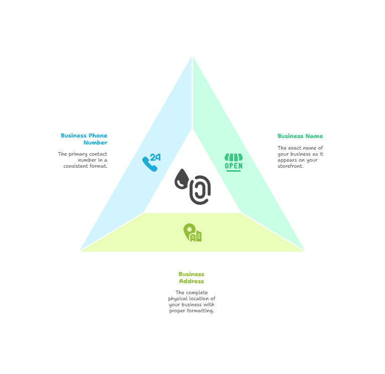 What is NAP in Local SEO