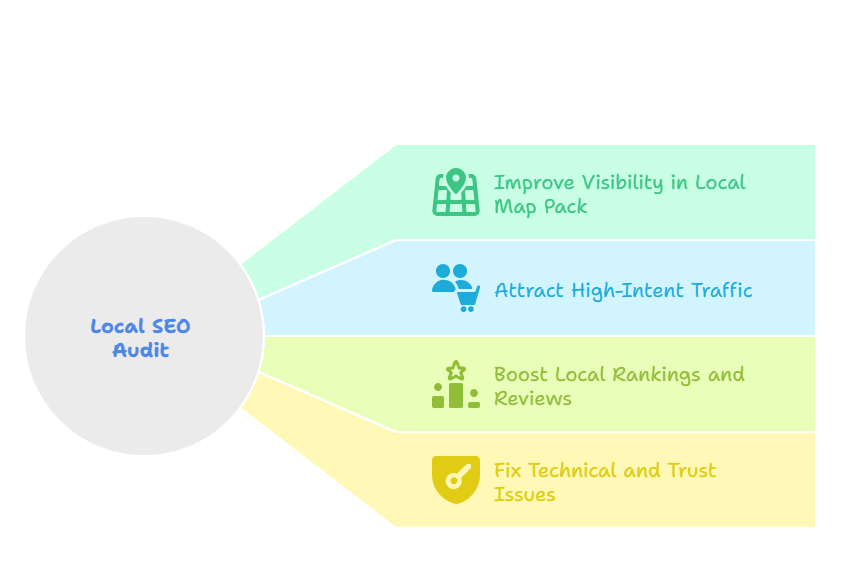 What is a Local SEO Audit