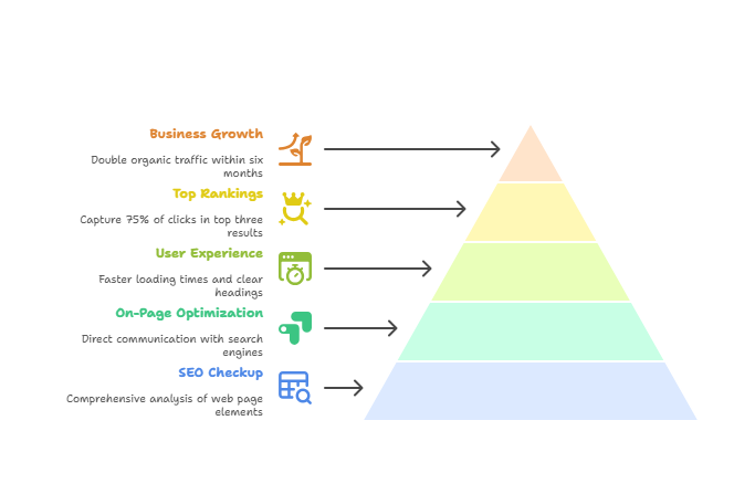 What is a Page SEO Checkup