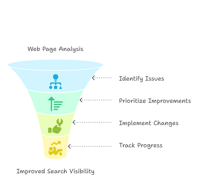 What is an On Page SEO Checker