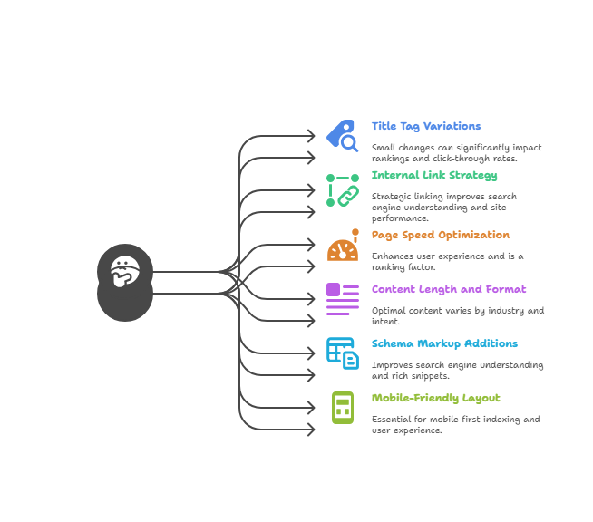 What to Test in SEO