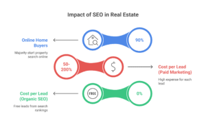 Why Real Estate SEO Matters Today 
