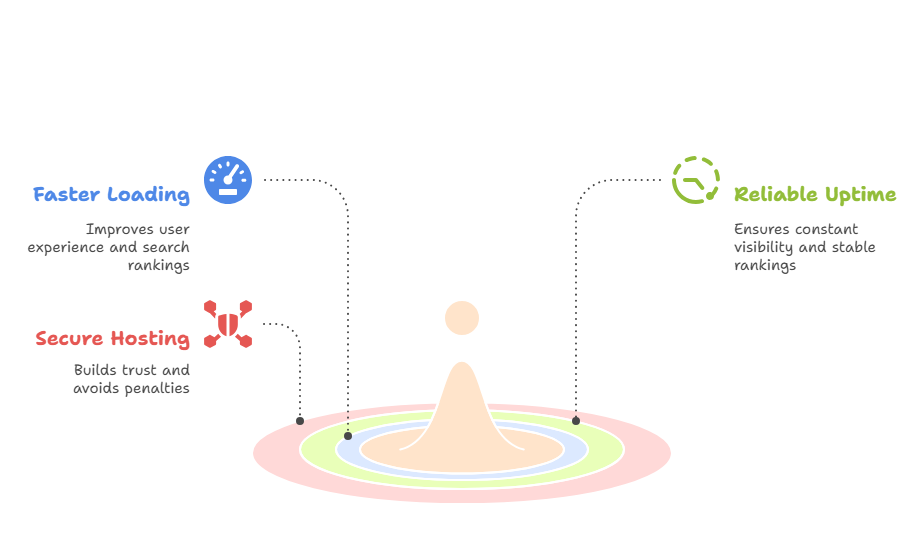 Why SEO-Friendly Hosting Matters