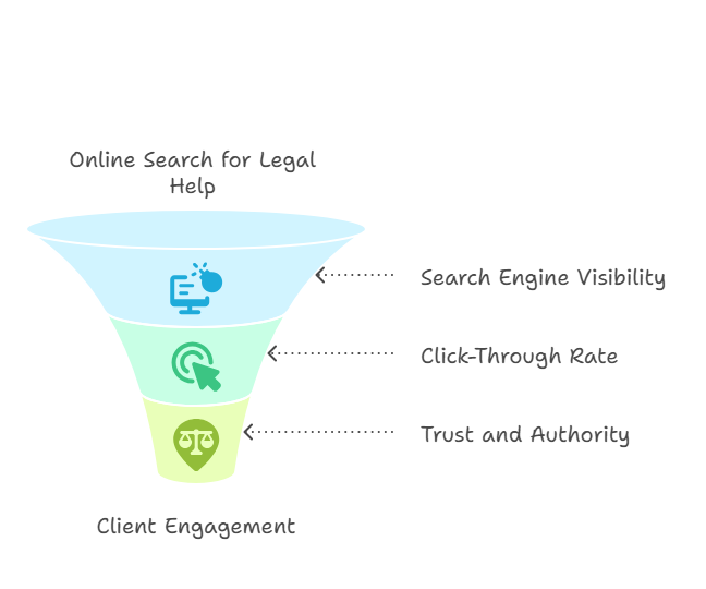 Why SEO Matters for Law Firms