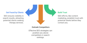 Why SEO Matters for Therapists