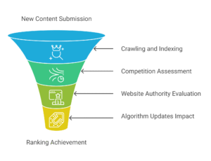 Why SEO Takes Time