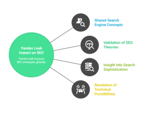 Yandex Leak Impact on SEO