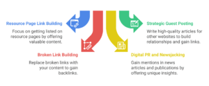beginner friendly link building for startup SEO