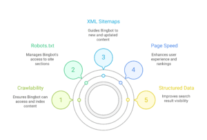 technical seo for bing