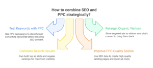 combining seo and ppc strategycally