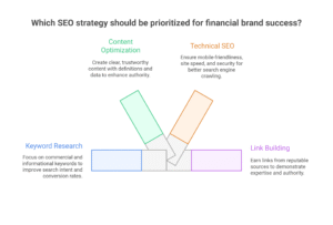 core finance seo strategies