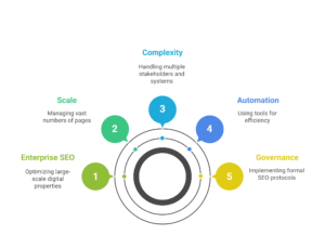 difference in enterprise seo