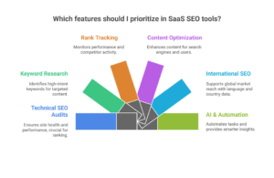 top features to look for in saas seo tools