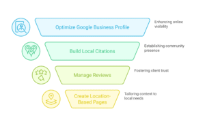 local seo for finance