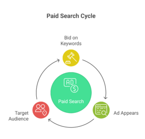 how paid search works