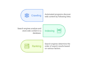 how search engine works