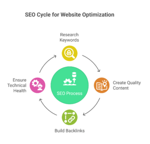 how seo works