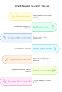 smart keyword research process