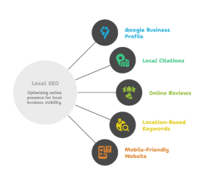 local seo