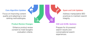 major types of seo update