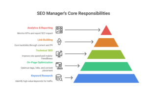 responsibilities of seo managers