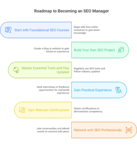 roadmap to becoming an seo manager
