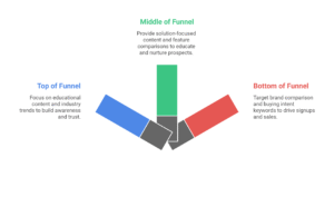 saas marketing funnel