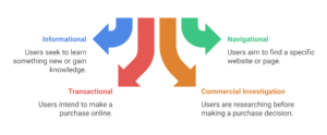 search intents of keyword