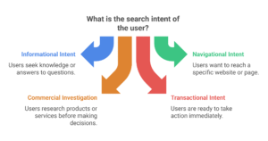 search intent of users