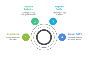 Why SEO Content Writing Matters