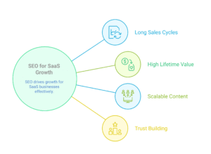 why seo for saas