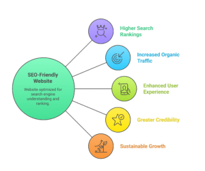 benefits of seo friendly websites
