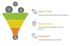 SEO ROI for Financial Services