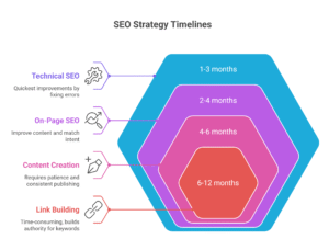 seo strategy timeline
