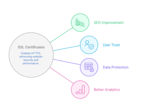 benefits of ssl