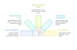 best keywords for startup seo