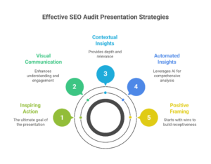 strategies of seo audit presentation template