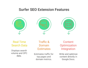 features of surfer seo extension