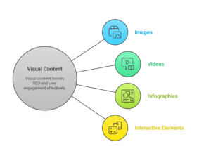 visual content