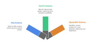 Voice-Specific Schema Markups