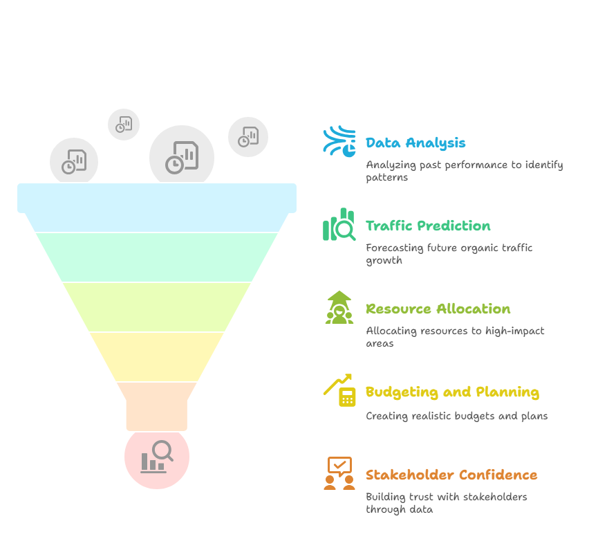 SEO Forecasting