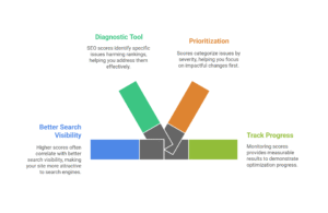 why seo score matter